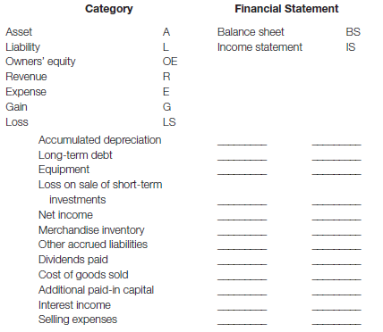 <span class=bold><span class=bold>Identify accounts by category and financial statement(s)</span></span> Listed here are a number of financial statement captions. Indicate in the spaces to the right of each caption the category of each item and the financial statement(s) on which the item can usually be found. Use the following abbreviations: