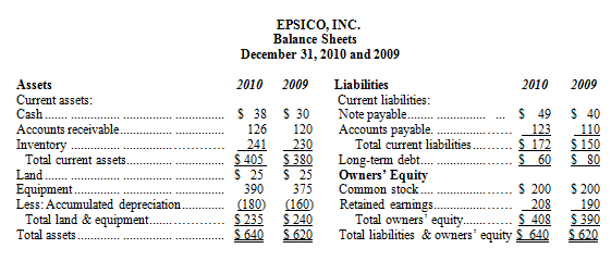 <div class=answer> <span class=bold> </span> <span class=bold><span class=italics>Solution approach:</span> </span> 1. <table cellspacing=0 cellpadding=0 border=0> <tbody> <tr> <td valign=top align=left> Retained earnings, 12/31/09 </td> <td valign=top align=right><p align=right>$190 </td> </tr> <tr> <td valign=top align=left> Net income for 2010 (given) </td> <td valign=top align=right><p align=right>26 </td> </tr> <tr> <td valign=top align=left> Dividends for 2010 (given) </td> <td valign=top align=right><p align=right> <span class=underline> (8)</span> </td> </tr> <tr> <td valign=top align=left> Retained earnings, 12/31/10 </td> <td valign=top align=right><p align=right> <span class=underline>$208</span> </td> </tr> </tbody> </table>