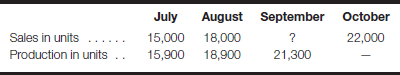For the following questions, circle the best response. Seebold, Inc., has budgeted sales and production over the next quarter as follows: On July 1, Seebold, Inc., has 4,500 units in finished goods. Ending inventory of finished goods for each month is budgeted to be 30% of the next month’s budgeted sales in units. Calculate the budgeted unit sales for September. <span class=italics>(Hint: Use the cost of goods sold model.)</span> <blockquote> <span class=italics>a.</span> 20,000. <span class=italics>b.</span> 21,000. <span class=italics>c.</span> 21,400. <span class=italics>d.</span> 22,100. </blockquote>