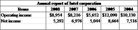     <div class=answer> <u> Operating income versus net income </u> The idea is to extract the operating income data and net income data from page 685 of this textbook referred as the annual report of Intel Corporation and accordingly made a trend analysis for the period of fiscal year 2004–2008. Hence, the extracted data are as follows:   