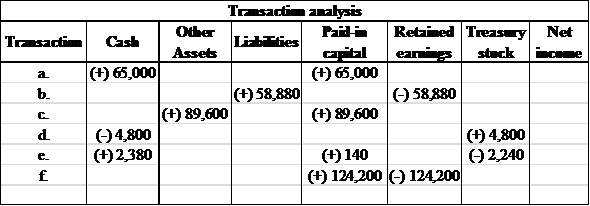     <div class=answer> <u> Transaction analysis-Various accounts: </u> <u> The presentation of given transactions using proper prescribed headings is as follows: </u>   