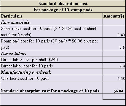     <div class=answer> The calculations of standard absorption cost for a package of 10 stamp pads is as follows:   