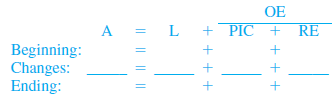 <span class=bold><span class=bold>Calculate dividends using the accounting equation</span></span> At the beginning of its current fiscal year, Willie Corp.’s balance sheet showed assets of $12,400 and liabilities of $7,000. During the year, liabilities decreased by $1,200. Net income for the year was $3,000, and net assets at the end of the year were $6,000. There were no changes in paid-in capital during the year. <span class=bold><span class=bold>Required:</span></span> Calculate the dividends, if any, declared during the year.(<span class=italics>Hint: Set up an accounting equation for the beginning of the year, changes during the year, and at the end of the year. Enter known data and solve for the unknowns.</span>) Here is a possible worksheet format: