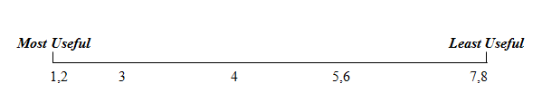 <div class=answer> a. 1 ? Raw material usage variance 2 ? Direct labor efficiency variance 3 ? Raw material price variance 4 ? Direct labor rate variance 5 ? Variable overhead efficiency variance 6 ? Variable overhead spending variance 7 ? Fixed overhead budget variance 8 ? Fixed overhead volume variance ?<span class=bold><span class=italics>Explanation of ranking:</span></span> Raw material usage and direct labor efficiency are controllable in the current period by supervisors and managers. Raw material price and direct labor rate variances are usually less controllable in the short run. The price paid for materials tends to be easier to control than the direct labor rate per hour because labor contracts are usually negotiated for periods of one-year or longer, but raw material prices change frequently. The variable overhead efficiency variance, if the standard is based on a rate per direct labor hour, is controlled by controlling direct labor. In most circumstances, the variable overhead spending variance and the fixed overhead variances are not controllable at all in the short run.