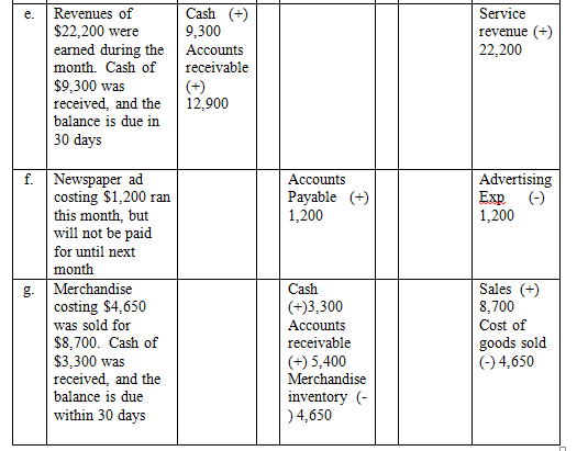     <div class=answer> <u> The recording of transactions and adjustments into financial statements is as follows: </u>          <u> Record Journal entries: </u> The journal entries for the given transactions are recorded in the table below. The normal balance for assets and expenses are debits and the normal balance for liabilities and stockholders’ equity accounts are credits. This means that debits debit the balance for assets and expenses and credits debit the balance for liabilities and stockholders’ equity. Revenues and paid-in capital are considered stockholders’ equity account. Notes payable and accounts payable are considered liability accounts. Cash, equipment, supplies and accounts receivable are considered assets accounts. As an alternative to columns, the journal writings for the presented transactions are as follows: 