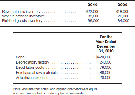  For the following questions, circle the best response. <span class=bold>Use the following data for Question.</span> Information obtained from Blue Heron, Inc.’s accounts on December 31 included:   The cost of goods manufactured for Blue Heron, Inc., in 2010 was <blockquote> <span class=italics>a.</span> $172,000. <span class=italics>b.</span> $180,000. <span class=italics>c.</span> $192,000. <span class=italics>d.</span> $196,000. <span class=italics>e.</span> $202,000. </blockquote> 