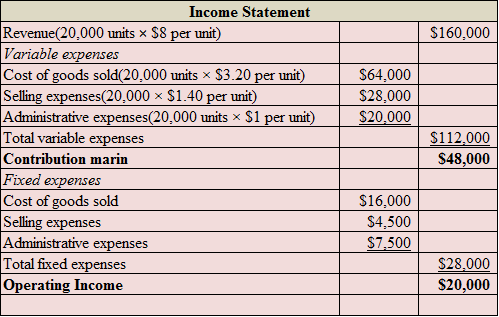     <div class=answer> a) The Contribution margin format Income statement is given in the following spreadsheet: Income Statement: This statement is also called as statement of revenue and expense. Income statement is one of the three financial statements, remaining are balance sheet and cash flow statement. This income statement measures company’s financial performance for one accounting cycle. In this statement, total expenses are subtracted from total revenues. This income statement shows net income or loss for a particular period.   