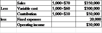     <div class=answer> The following can be the disadvantage to the company by giving discount: If the units sold remains constant even after giving the discount then the contribution margin will reduce a lot and will not cover even the 40% which was the initial contribution margin of the company. This can be better explained with the following example: Suppose the company sells 5,000 units of the candy at the selling price of $100, the contribution margin being 40% and the fixed expenses being $20,000.The calculation for contribution is as:   Thus the contribution margin that is   But if the discount of 30% is given then the selling price per unit becomes $70, and thus the calculation becomes:   Thus the contribution margin reduces and thus is not profitable for the company. 