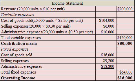     <div class=answer> a) The Contribution margin format Income statement is given in the following spreadsheet: Income Statement: This statement is also called as statement of revenue and expense. Income statement is one of the three financial statements, remaining are balance sheet and cash flow statement. This income statement measures company’s financial performance for one accounting cycle. In this statement, total expenses are subtracted from total revenues. This income statement shows net income or loss for a particular period.   