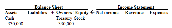 <div class=answer> a. <span class=bold> </span> <table width=30% cellspacing=0 cellpadding=0 border=0> <tbody> <tr> <td valign=top> Dr. Treasury Stock </td> <td valign=top> 330,000 </td> <td valign=top> </td> </tr> <tr> <td valign=top> Cr. Cash </td> <td valign=top> </td> <td valign=top> 330,000 </td> </tr> </tbody> </table> To record the purchase of 4,400 shares of treasury stock @ $75 per share.