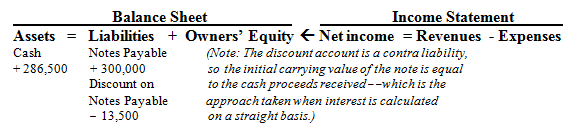 <div class=answer> a. Discount basis means interest is paid in advance. Proceeds = Face amount of note - Interest = $300,000 - ($300,000 * 9% * 6/12) = $300,000 - $13,500 =<span class=bold>$286,500</span> <span class=italics>April 15, 2010</span> Dr. Cash????????????? 286,500 Dr. Discount on Notes Payable????? 13,500 Cr. Notes Payable?????? ??????? 300,000 To record the proceeds of a short-term note payable (discount basis).