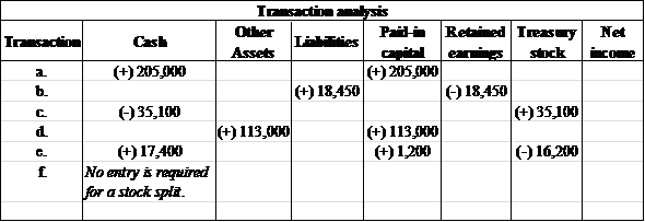     <div class=answer> <u> Transaction analysis: </u> <u> The presentation of given transactions using proper prescribed headings is as follows </u>:   