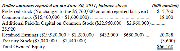 <div class=answer> 6. No entry is required for a 2 for 1 stock split. The number of shares issued and outstanding are each doubled (i.e., multiplied by two); the par value per share and the annual dividend per share are each halved (i.e., divided by two). The market price per share is likely to settle at approximately half of its pre-split value. Note that the number of shares authorized will normally be increased to accommodate a stock split, but this requires shareholder approval. In this case, the 200,000 shares authorized would be sufficient to accommodate the post-split number of shares issued of 96,000. However, there would not be much cushion for future share issuances. Thus, a stock split in these circumstances would not normally be affected until it is approved at the next annual shareholders’ meeting (along with the approval to increase the number of authorized shares, perhaps to 400,000).