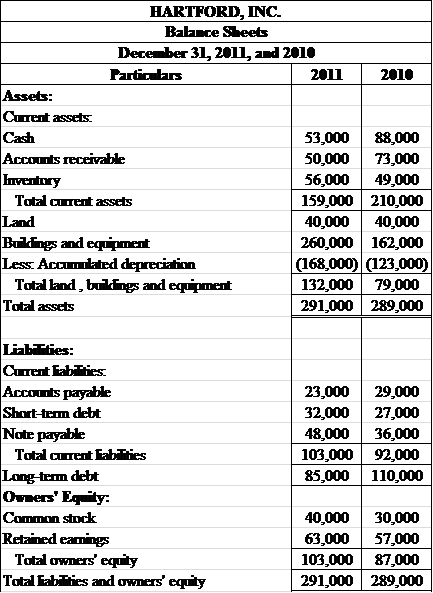     <div class=answer> Complete balance sheet & prepare a statement of changes in retained earnings a) The completion of the presented balance sheet as at December 2011 and 2010, is as follows:   