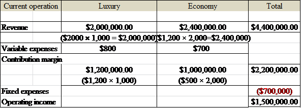    <div class=answer> a) and b) The following spreadsheet shows the calculation of: a) Current total margin contribution b) Current average contribution margin ratio c) Current amount of operating income   Thus the current total contribution is   and the operating income that is required in part b is   . 