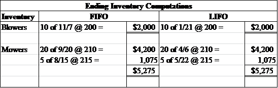     <div class=answer> <u> Cost – flow assumptions – LIFO and FIFO with a periodic system: </u> a. The difference between ending inventory estimation under two different periodic system of LIFO and FIFO are as follows:   <u> Interpretation of results: </u> The presented problem shows there is no distinction between ending inventories, and hence, there would not be any variation between amount costs of goods sold using either of the alternative methods. Neither the sum of goods available for sale (that is, the amount of the beginning inventory plus purchases amounts) nor the totals of ending inventory is changed by the use of inventory cost flow assumption. Why? Look per unit cost of inventory that were purchased throughout the year. Note that per unit cost of the purchased items on September 20 & November 7 were the same. 