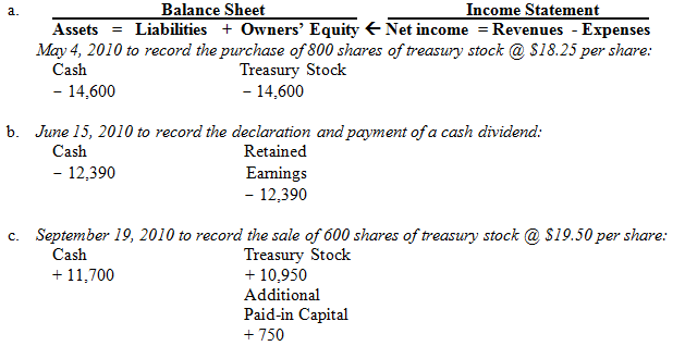 <div class=answer> a. a.<span class=italics>May 4, 2010:</span> <table width=30% cellspacing=0 cellpadding=0 border=0> <tbody> <tr> <td valign=top> Dr. Treasury Stock </td> <td valign=top> 14,600 </td> <td valign=top> </td> </tr> <tr> <td valign=top> Cr. Cash </td> <td valign=top> </td> <td valign=top> 14,600 </td> </tr> </tbody> </table> To record the purchase of 800 shares of treasury stock @ $18.25 per share.