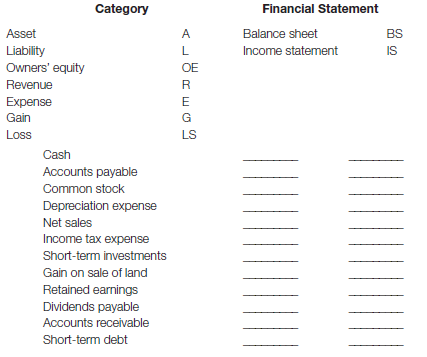 <span class=bold><span class=bold>Identify accounts by category and financial statement(s)</span></span> Listed here are a number of financial statement captions. Indicate in the spaces to the right of each caption the category of each item and the financial statement(s) on which the item can usually be found. Use the following abbreviations: