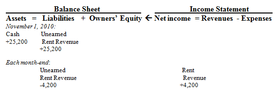 <div class=answer> a. <span class=italics>November 1, 2010</span> <table width=30% cellspacing=0 cellpadding=0 border=0> <tbody> <tr> <td valign=top> 1. </td> <td valign=top> Dr. Cash </td> <td valign=top> 25,200 </td> <td> </td> </tr> <tr> <td valign=top> </td> <td valign=top> Cr. Unearned Rent Revenue </td> <td> </td> <td valign=top> 25,200 </td> </tr> </tbody> </table> To record the receipt a six-month advance rent payment. <span class=italics>Each month?end</span>: <table width=30% cellspacing=0 cellpadding=0 border=0> <tbody> <tr> <td valign=top> 2. </td> <td valign=top> Dr. Unearned Rent Revenue </td> <td valign=top> 4,200 </td> <td> </td> </tr> <tr> <td valign=top> </td> <td valign=top> Cr. Rent Revenue </td> <td> </td> <td valign=top> 4,200 </td> </tr> </tbody> </table> To record a reduction in the liability account for rent earned each month.