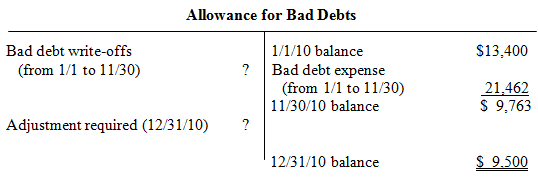 <div class=answer> <table cellspacing=1 cellpadding=1 border=0> <tbody> <tr> <td valign=top> </td> <td valign=top> </td> </tr> <tr> <td valign=top><p align=right> </td> <td valign=top> </td> </tr> <tr> <td valign=top><p align=right> </td> <td valign=top> </td> </tr> <tr> <td valign=top><p align=right>a. </td> <td valign=top> <span class=bold><span class=italics>Solution approach</span>:</span> The bad debt write-offs from January through November can be determined by subtracting the November 30 balance from the total of the beginning balance and the bad debts expense recognized for the first 11 months. Bad debt write-offs = $13,400 + $21,462 - $9,763 = <span class=bold>$25,099</span> </td> </tr> </tbody> </table>