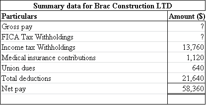     <div class=answer> <u> Other accrued liabilities related to payroll and payroll taxes: </u> <u> Accrued liabilities </u> : An accounting term for an expense item that a company has incurred but has not yet paid. <u> By extracting the information: </u>   