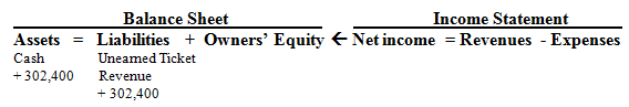 <div class=answer> a. <table width=30% cellspacing=0 cellpadding=0 border=0> <tbody> <tr> <td valign=top> Dr. Cash (1,200 tickets @ $ 252) </td> <td valign=top> 302,400 </td> <td valign=top> </td> </tr> <tr> <td valign=top> Cr. Unearned Ticket Revenue </td> <td valign=top> </td> <td valign=top> 302,400 </td> </tr> </tbody> </table> To record the cash collection for season ticket sales made in advance.
