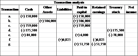     <div class=answer> <u> Transaction analysis-Various accounts: </u> <u> The presentation of given transactions using proper prescribed headings is as follows: </u>   