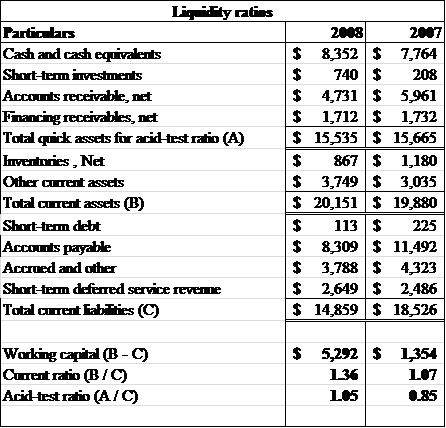     <div class=answer> a) The various liquidity ratios of D Inc.’s for January 30,2009 and February 1, 2008 are calculated as follows:   Working notes:       