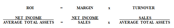     <div class=answer> <span class=bold>a.</span>   2011 ROI = ($192&nbsp; / $3,050) * [$3,050&nbsp; / (($3,090 + $2,811) / 2)] &nbsp;&nbsp;&nbsp;&nbsp;&nbsp;&nbsp;&nbsp;&nbsp;&nbsp;&nbsp;&nbsp;&nbsp;&nbsp;&nbsp;&nbsp; <span class=bold>= 6.3%</span>margin *<span class=bold>1.034</span>turnover =<span class=bold>6.5%</span> 2010 ROI = ($187&nbsp; / $2,913) * [$2,913&nbsp; / (($2,455 + $2,811) / 2)] &nbsp;&nbsp;&nbsp;&nbsp;&nbsp;&nbsp;&nbsp;&nbsp;&nbsp;&nbsp;&nbsp;&nbsp;&nbsp;&nbsp;&nbsp;&nbsp; =<span class=bold>6.4%</span> margin * <span class=bold>1.106</span> turnover =&nbsp; <span class=bold>7.1%</span> 