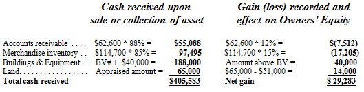 <div class=answer> a.The solution approach is similar to that shown in Problem 2-9. Gains or losses can be calculated for the sale (or collection) of each of Kimber Co.’s non-cash assets, as follows: # $343,000 - $195,000 accumulated depreciation = $148,000 book value of buildings&equipment. The $405,583 cash received from the liquidation of non-cash assets would be added to the beginning cash balance of $18,400, and $423,983 is the amount of cash available to pay the claims of creditors and stockholders. Liabilities would be paid first (including the amounts that are <span class=italics>not</span> shown on the balance sheet), and the balance would be paid to the stockholders: <table width=50% cellspacing=0 cellpadding=0 border=0> <tbody> <tr> <td valign=top align=left> Total cash available </td> <td valign=top align=center><p align=center> </td> <td valign=top align=center><p align=right>$423,983 </td> </tr> <tr> <td valign=top align=left> Accounts payable </td> <td valign=top align=center><p align=right>$46,700 <p align=center> </td> <td valign=top align=center><p align=center> </td> </tr> <tr> <td valign=top align=left> Notes payable </td> <td valign=top align=center><p align=right>58,500 </td> <td valign=top align=center><p align=center> </td> </tr> <tr> <td valign=top align=left> Wages payable (not shown on balance sheet) </td> <td valign=top align=center><p align=right>2,400 </td> <td valign=top align=center><p align=center> </td> </tr> <tr> <td valign=top align=left> Interest payable (not shown on balance sheet) </td> <td valign=top align=center><p align=right>5,250 </td> <td valign=top align=center><p align=center> </td> </tr> <tr> <td valign=top align=left> Long-term debt </td> <td valign=top align=center><p align=right><span class=underline>64,800</span> </td> <td valign=top align=center><p align=right><span class=underline>(177,650)</span> </td> </tr> <tr> <td valign=top align=left> <span class=bold>Total cash available to stockholders</span> </td> <td valign=top align=center><p align=center> </td> <td valign=top align=center><p align=right><span class=bold><span class=underline>$246,333</span></span> </td> </tr> </tbody> </table> The total cash available to stockholders upon liquidation can be verified, as follows: <table width=40% cellspacing=0 cellpadding=0 border=0> <tbody> <tr> <td valign=top align=left> Total owners’ equity (<span class=italics>unadjusted</span>, from balance sheet) </td> <td valign=top align=right><p align=right>$224,700 </td> </tr> <tr> <td valign=top align=left> Add: Gain on sale of buildings&equipment </td> <td valign=top align=right><p align=right>40,000 </td> </tr> <tr> <td valign=top align=left> Add: Gain on sale of land </td> <td valign=top align=right><p align=right>14,000 </td> </tr> <tr> <td valign=top align=left> Less: Loss on collection of accounts receivable </td> <td valign=top align=right><p align=right>(7,512) </td> </tr> <tr> <td valign=top align=left> Less: Loss on liquidation of merchandise inventory </td> <td valign=top align=right><p align=right>(17,205) <p align=right> </td> </tr> <tr> <td valign=top align=left> Less: Unrecorded wages expense </td> <td valign=top align=right><p align=right> (2,400) </td> </tr> <tr> <td valign=top align=left> Less: Unrecorded interest expense </td> <td valign=top align=right><p align=right><span class=underline>(5,250</span>) </td> </tr> <tr> <td valign=top align=left> <span class=bold>Total owners’ equity, <span class=italics>as adjusted</span></span> </td> <td valign=top align=right><p align=right><span class=bold><span class=underline>$246,333</span></span> </td> </tr> </tbody> </table>
