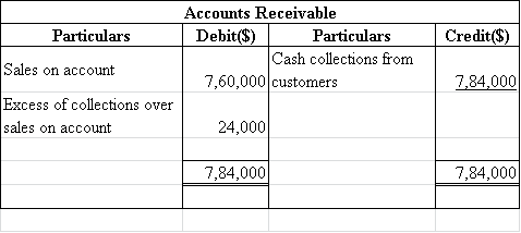     <div class=answer> Accrual to cash flow a) The amount of cash accrual (cash collections from customers) is calculated as follows:   Note: It is mentioned as more accounts of sales were collected in cash than by credit sales because accounts receivable has diminished during the year. Therefore, the amount of cash accrual (cash collections from customers) is   . 