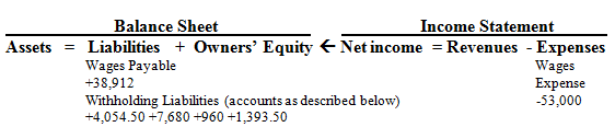     <div class=answer> a. FICA Tax Withholdings (employees portion) =&nbsp; Gross Pay * 7.65% &nbsp;&nbsp;&nbsp;&nbsp;&nbsp;&nbsp;&nbsp;&nbsp;&nbsp;&nbsp;&nbsp;&nbsp;&nbsp;&nbsp;&nbsp;&nbsp;&nbsp;&nbsp;&nbsp;&nbsp;&nbsp;&nbsp;&nbsp;&nbsp;&nbsp;&nbsp;&nbsp;&nbsp;&nbsp;&nbsp;&nbsp;&nbsp;&nbsp;&nbsp;&nbsp;&nbsp;&nbsp;&nbsp;&nbsp;&nbsp;&nbsp;&nbsp;&nbsp;&nbsp;&nbsp;&nbsp;&nbsp;&nbsp;&nbsp;&nbsp;&nbsp;&nbsp;&nbsp;&nbsp;&nbsp;&nbsp;&nbsp;&nbsp;&nbsp;&nbsp;&nbsp; ?? =&nbsp; $53,000 * 7.65% =<span class=bold>$4,054.50</span> Employee Contributions to Pension Plans = (Total Deductions - all other deductions) &nbsp;&nbsp;&nbsp;&nbsp;&nbsp;&nbsp;&nbsp;&nbsp;&nbsp;&nbsp;&nbsp;&nbsp;&nbsp;&nbsp;&nbsp;&nbsp;&nbsp;&nbsp;&nbsp;&nbsp;&nbsp;&nbsp;&nbsp;&nbsp;&nbsp;&nbsp;&nbsp;&nbsp;&nbsp;&nbsp;&nbsp;&nbsp;&nbsp;&nbsp;&nbsp;&nbsp;&nbsp;&nbsp;&nbsp;&nbsp;&nbsp;&nbsp;&nbsp;&nbsp;&nbsp;&nbsp;&nbsp;&nbsp;&nbsp;&nbsp;&nbsp;&nbsp;&nbsp;&nbsp;&nbsp;&nbsp;&nbsp;&nbsp;&nbsp;&nbsp;&nbsp;&nbsp;&nbsp;&nbsp;&nbsp;&nbsp;&nbsp; = $14,088 - $4.054.50 - $7,680 - $960 &nbsp;&nbsp;&nbsp;&nbsp;&nbsp;&nbsp;&nbsp;&nbsp;&nbsp;&nbsp;&nbsp;&nbsp;&nbsp;&nbsp;&nbsp;&nbsp;&nbsp;&nbsp;&nbsp;&nbsp;&nbsp;&nbsp;&nbsp;&nbsp;&nbsp;&nbsp;&nbsp;&nbsp;&nbsp;&nbsp;&nbsp;&nbsp;&nbsp;&nbsp;&nbsp;&nbsp;&nbsp;&nbsp;&nbsp;&nbsp;&nbsp;&nbsp;&nbsp;&nbsp;&nbsp;&nbsp;&nbsp;&nbsp;&nbsp;&nbsp;&nbsp;&nbsp;&nbsp;&nbsp;&nbsp;&nbsp;&nbsp;&nbsp;&nbsp;&nbsp;&nbsp;&nbsp;&nbsp;&nbsp;&nbsp;&nbsp;&nbsp; =<span class=bold>$1,393.50</span> Net Pay = Gross Pay - Total Deductions &nbsp;&nbsp;&nbsp;&nbsp;&nbsp;&nbsp;&nbsp;&nbsp;&nbsp;&nbsp;&nbsp;&nbsp;&nbsp; = $53,000 - $14,088 =<span class=bold>$38,912</span>   &nbsp;&nbsp; <table width=40% cellspacing=0 cellpadding=0 border=0>     <tbody>      <tr>       <td valign=top> Dr.&nbsp;&nbsp; Wages Expense </td>       <td valign=top> 53,000.00 </td>       <td valign=top> &nbsp; </td>      </tr>      <tr>       <td valign=top> &nbsp;&nbsp;&nbsp;&nbsp;&nbsp;&nbsp;&nbsp; Cr.&nbsp;&nbsp; Wages Payable (or Accrued Payroll) </td>       <td valign=top> &nbsp; </td>       <td valign=top> 38,912.00 </td>      </tr>      <tr>       <td valign=top> &nbsp;&nbsp;&nbsp;&nbsp;&nbsp;&nbsp;&nbsp; Cr.&nbsp;&nbsp; FICA Taxes Withheld (employees’ share) </td>       <td valign=top> &nbsp; </td>       <td valign=top> &nbsp;&nbsp;4,054.50 </td>      </tr>      <tr>       <td valign=top> &nbsp;&nbsp;&nbsp;&nbsp;&nbsp;&nbsp;&nbsp; Cr.&nbsp;&nbsp; Income Taxes Withheld </td>       <td valign=top> &nbsp; </td>       <td valign=top> &nbsp;&nbsp;7,680.00 </td>      </tr>      <tr>       <td valign=top> &nbsp;&nbsp;&nbsp;&nbsp;&nbsp;&nbsp;&nbsp; Cr.&nbsp;&nbsp; Group Hospitalization Insurance </td>       <td valign=top> &nbsp; </td>       <td valign=top> &nbsp;&nbsp;&nbsp;&nbsp;&nbsp;960.00 </td>      </tr>      <tr>       <td valign=top> &nbsp;&nbsp;&nbsp;&nbsp;&nbsp;&nbsp;&nbsp; Cr.&nbsp;&nbsp; Employee Contributions to Pension Plan </td>       <td valign=top> &nbsp; </td>       <td valign=top> &nbsp;&nbsp;1,393.50 </td>      </tr>     </tbody>    </table> To record accrued payroll. 