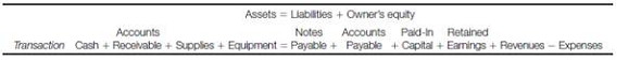 <span class=bold>Record transactions and calculate financial statement amounts</span> The following are the transactions relating to the formation of Cardinal Mowing Services, Inc., and its first month of operations. Prepare an answer sheet with the columns shown. Record each transaction in the appropriate columns of your answer sheet. Show the amounts involved and indicate how each account is affected (+ or -). After all transactions have been recorded, calculate the total assets, liabilities, and owners’ equity at the end of the month and calculate the amount of net income for the month. <span class=bold>a.</span> The firm was organized and the owners invested cash of $600. <span class=bold>b.</span> The company borrowed $900 from a relative of the owners; a short-term note was signed. <span class=bold>c.</span> Two lawn mowers costing $480 each and a trimmer costing $130 were purchased for cash. The original list price of each mower was $610, but a discount was received because the seller was having a sale. <span class=bold>d.</span> Gasoline, oil, and several packages of trash bags were purchased for cash of $90. <span class=bold>e.</span> Advertising flyers announcing the formation of the business and a newspaper ad were purchased. The cost of these items, $170, will be paid in 30 days. <span class=bold>f.</span> During the first two weeks of operations, 47 lawns were mowed. The total revenue for this work was $705; $465 was collected in cash and the balance will be received within 30 days. <span class=bold>g.</span> Employees were paid $420 for their work during the first two weeks. <span class=bold>h.</span> Additional gasoline, oil, and trash bags costing $110 were purchased for cash. <span class=bold>i.</span> In the last two weeks of the first month, revenues totaled $920, of which $375 was collected. <span class=bold>j.</span> Employee wages for the last two weeks totaled $510; these will be paid during the first week of the next month. <span class=bold>k.</span> It was determined that at the end of the month the cost of the gasoline, oil, and trash bags still on hand was $30. <span class=bold>l.</span> Customers paid a total of $150 due from mowing services provided during the first two weeks. The revenue for these services was recognized in transaction <span class=bold>f.</span> <span class=italics>Answer sheet:</span>