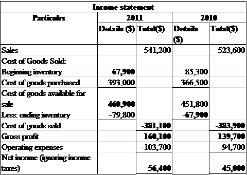     <div class=answer> Effects – Inventory errors <u> a. The correction to the ending inventory error of 2010 under the income statement is as follows: </u>   