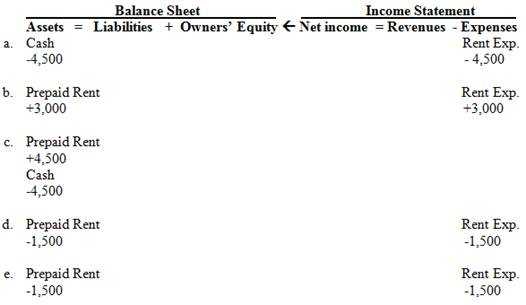 <div class=answer> <span class=bold><span class=italics>Journal entries:</span></span> a. <table width=20% cellspacing=0 cellpadding=0 border=0> <tbody> <tr> <td valign=top> Dr. Rent Expense </td> <td valign=top> 4,500 </td> <td valign=top> </td> </tr> <tr> <td valign=top> Cr. Cash </td> <td valign=top> </td> <td valign=top> 4,500 </td> </tr> </tbody> </table>