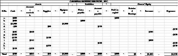     <div class=answer> <u> The worksheet of Cardinal Mowing services, Inc. is as follows: </u> <u> The basic accounting equation: </u>     