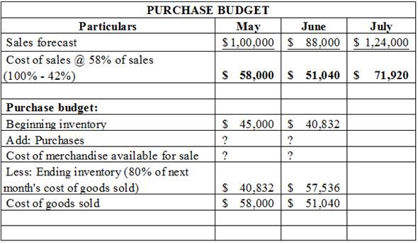     <div class=answer> <u> Raw material purchase budget: </u> Raw material purchase budget is prepared to show how much raw material is required to be manufactured or purchased, by the time period in order to fulfil the production budget requirement. <u> The computation of purchases budget, in dollars, for the months of May and June is as follows: </u>   