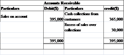     <div class=answer> Cash flows to accrual: Calculate amount of sales: a) The amount of sales on account during the year is calculated as follows:   Therefore, the amount of sales on account during the year is   . 