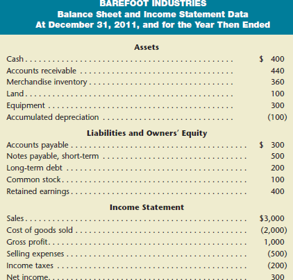 <span class=bold>The following data apply to Question.</span> The amount of working capital that would remain if $400 of land was purchased on January 1, 2012, with the use of $200 cash and $200 of long-term debt is <blockquote> <span class=italics>a.</span> $200. <span class=italics>b.</span> $400. <span class=italics>c.</span> $600. <span class=italics>d.</span> $900. </blockquote>