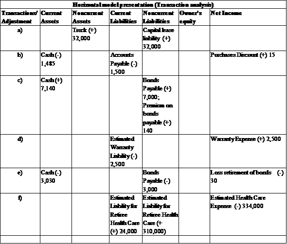     <div class=answer> <u> Transaction analysis–Various accounts </u> : <u> The horizontal model presentation for the provided transactions with prescribed headings is as follows: </u>   