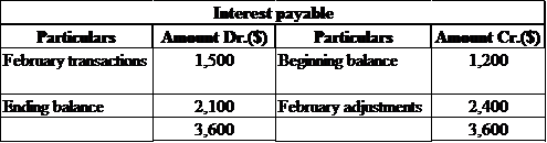     <div class=answer> Transaction analysis-T-accounts a. The T-account presentation for provided transactions is as follows:   Therefore, the adjustment made on February 28 is   . 