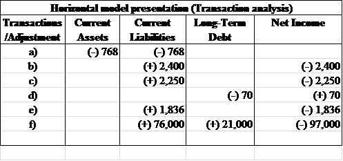     <div class=answer> <u> Transaction analysis–Various accounts </u> <u> The horizontal model presentation for the provided transactions with prescribed headings is as follows: </u>   