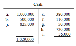 <div class=answer> a.<span class=bold><span class=italics>Solution approach:</span> </span>Prepare a T-account to determine the Cash account balance, and then review the results of the horizontal model representations (or journal entries above). Since there are a limited number of transactions in Problem 4.17., the balances of all of the other accounts should be easy to determine. <span class=bold> </span> <table width=30% cellspacing=0 cellpadding=0 border=0> <tbody> <tr> <td valign=top align=center><p align=center><span class=bold>KISSICK, CO.</span> </td> <td valign=top align=center><p align=center> </td> </tr> <tr> <td valign=top align=center><p align=center><span class=bold>Income Statement</span> </td> <td valign=top align=center><p align=center> </td> </tr> <tr> <td valign=top> Sales </td> <td valign=top align=right><p align=right>$ 910,000 </td> </tr> <tr> <td valign=top> Cost of goods sold </td> <td valign=top align=right><p align=right><span class=underline>(580,000)</span> </td> </tr> <tr> <td valign=top> Gross profit </td> <td valign=top align=right><p align=right>$ 330,000 </td> </tr> <tr> <td valign=top> Rent expense </td> <td valign=top align=right><p align=right>(120,000) </td> </tr> <tr> <td valign=top> Utilities expense </td> <td valign=top align=right><p align=right>(36,000) </td> </tr> <tr> <td valign=top> Salaries expense </td> <td valign=top align=right><p align=right><span class=underline>(380,000)</span> </td> </tr> <tr> <td valign=top> Loss from operations </td> <td valign=top align=right><p align=right>$(206,000) </td> </tr> <tr> <td valign=top> Interest expense </td> <td valign=top align=right><p align=right><span class=underline>(60,000)</span> </td> </tr> <tr> <td valign=top> Net loss (the problem ignores income taxes) </td> <td valign=top align=right><p align=right><span class=underline>$(266,000</span>) </td> </tr> </tbody> </table> ? <table width=30% cellspacing=0 cellpadding=0 border=0> <tbody> <tr> <td valign=top> <span class=bold>KISSICK, CO.</span> </td> <td valign=top> </td> </tr> <tr> <td valign=top> <span class=bold>Balance Sheet</span> </td> <td valign=top> </td> </tr> <tr> <td valign=top> <span class=bold>Assets:</span> </td> <td valign=top> </td> </tr> <tr> <td valign=top> Cash </td> <td valign=top> $1,029,000 </td> </tr> <tr> <td valign=top> Accounts receivable </td> <td valign=top> 85,000 </td> </tr> <tr> <td valign=top> Merchandise inventory </td> <td valign=top> <span class=underline>60,000</span> </td> </tr> <tr> <td valign=top> Total current assets </td> <td valign=top> $1,174,000 </td> </tr> <tr> <td valign=top> Equipment (the problem ignores depreciation) </td> <td valign=top> <span class=underline>150,000</span> </td> </tr> <tr> <td valign=top> Total assets </td> <td valign=top> <span class=underline>$1,324,000</span> </td> </tr> <tr> <td valign=top> </td> <td valign=top> </td> </tr> <tr> <td valign=top> <span class=bold>Liabilities:</span> </td> <td valign=top> </td> </tr> <tr> <td valign=top> Accounts payable </td> <td valign=top> d9fdc3ce_d298_4b5b_9fab_27c2440bde98_SMCC1495_11nbsp; 20,000 </td> </tr> <tr> <td valign=top> Interest payable </td> <td valign=top> 60,000 </td> </tr> <tr> <td valign=top> Rent payable </td> <td valign=top> <span class=underline>10,000</span> </td> </tr> <tr> <td valign=top> Total current liabilities </td> <td valign=top> d9fdc3ce_d298_4b5b_9fab_27c2440bde98_SMCC1495_11nbsp; 90,000 </td> </tr> <tr> <td valign=top> Notes payable </td> <td valign=top> <span class=underline>500,000</span> </td> </tr> <tr> <td valign=top> Total liabilities </td> <td valign=top> <span class=underline>d9fdc3ce_d298_4b5b_9fab_27c2440bde98_SMCC1495_11nbsp; 590,000</span> </td> </tr> <tr> <td valign=top> </td> <td valign=top> </td> </tr> <tr> <td valign=top> <span class=bold>Owners’ Equity:</span> </td> <td valign=top> </td> </tr> <tr> <td valign=top> Common stock </td> <td valign=top> $1,000,000 </td> </tr> <tr> <td valign=top> Deficit * </td> <td valign=top> <span class=underline>(266,000)</span> </td> </tr> <tr> <td valign=top> Total owners’ equity </td> <td valign=top> <span class=underline>d9fdc3ce_d298_4b5b_9fab_27c2440bde98_SMCC1495_11nbsp; 734,000</span> </td> </tr> <tr> <td valign=top> Total liabilities and owners’ equity </td> <td valign=top> <span class=underline>$1,324,000</span> </td> </tr> </tbody> </table> Since this was the first year of operations, the Retained Earnings account would have a $0 beginning balance. Thus, the net loss for the year creates a deficit.