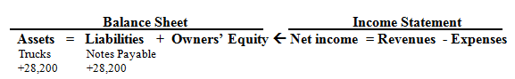 <div class=answer> a. <table cellspacing=0 cellpadding=0 border=0> <tbody> <tr> <td valign=top> Dr. Trucks </td> <td valign=top> 28,200 </td> <td valign=top> </td> </tr> <tr> <td valign=top> Cr. Notes Payable </td> <td valign=top> </td> <td valign=top> 28,200 </td> </tr> </tbody> </table> To record the purchase of a delivery truck by signing a long-term note.
