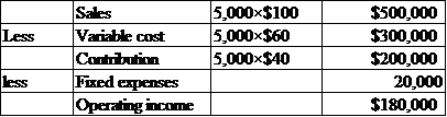     <div class=answer> The following can be the disadvantage to the company by giving discount: If the units sold remains constant even after giving the discount then the contribution margin will reduce a lot and will not cover even the 40% which was the initial contribution margin of the company. This can be better explained with the following example: Suppose the company sells 5,000 units of the candy at the selling price of $100, the contribution margin being 40% and the fixed expenses being $20,000.The calculation for contribution is as:   Thus the contribution margin that is   But if the discount of 30% is given then the selling price per unit becomes $70, and thus the calculation becomes:   Thus the contribution margin reduces and thus is not profitable for the company. 