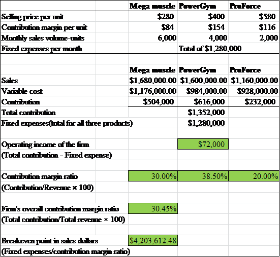     <div class=answer> a), b), c) and d) are solved in the following spreadsheet: The contribution margin ratio, overall firm’s contribution, monthly breakeven point in sales of the firm, and the firm’s monthly operating income can be calculated using the following formula spreadsheet:   