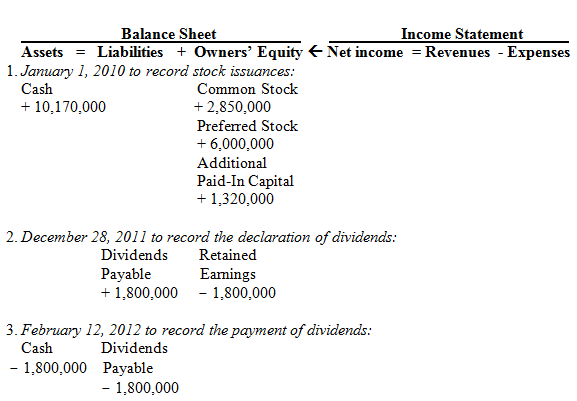     <div class=answer> a. <span class=bold>   </span>&nbsp;&nbsp;&nbsp; 1.<span class=italics>January 1, 2010:</span> <table width=40% cellspacing=0 cellpadding=0 border=0>     <tbody>      <tr>       <td valign=top> Dr.&nbsp;&nbsp; Cash ((150,000 @ $19) +&nbsp; (60,000 @ $122)) </td>       <td valign=top> &nbsp;10,170,000 </td>       <td valign=top> &nbsp; </td>      </tr>      <tr>       <td valign=top> &nbsp;&nbsp;&nbsp;&nbsp;&nbsp; Cr.&nbsp;&nbsp; Common Stock (150,000 shares @ $19 per share) </td>       <td valign=top> &nbsp; </td>       <td valign=top> &nbsp;2,850,000 </td>      </tr>      <tr>       <td valign=top> &nbsp;&nbsp;&nbsp;&nbsp;&nbsp; Cr.&nbsp;&nbsp; Preferred Stock (60,000 shares @ $100 per share) </td>       <td valign=top> &nbsp; </td>       <td valign=top> &nbsp;6,000,000 </td>      </tr>      <tr>       <td valign=top> &nbsp;&nbsp;&nbsp;&nbsp;&nbsp; Cr.&nbsp;&nbsp; Additional Paid-In Capital--Preferred (60,000 @ $22) </td>       <td valign=top> &nbsp; </td>       <td valign=top> &nbsp;1,320,000 </td>      </tr>     </tbody>    </table> To record stock issuances. 2.<span class=italics>December 28, 2011:</span> <table width=30% cellspacing=0 cellpadding=0 border=0>     <tbody>      <tr>       <td valign=top> Dr.&nbsp;&nbsp; Retained Earnings </td>       <td valign=top> 1,800,000 </td>       <td valign=top> &nbsp; </td>      </tr>      <tr>       <td valign=top> &nbsp;&nbsp;&nbsp;&nbsp;&nbsp; Cr.&nbsp;&nbsp; Dividends Payable </td>       <td valign=top> &nbsp; </td>       <td valign=top> 1,800,000 </td>      </tr>     </tbody>    </table> To record the declaration of dividends. 3.<span class=italics>February 12, 2012:</span> <table width=30% cellspacing=0 cellpadding=0 border=0>     <tbody>      <tr>       <td valign=top> Dr.&nbsp;&nbsp; Dividends Payable </td>       <td valign=top> 1,800,000 </td>       <td valign=top> &nbsp; </td>      </tr>      <tr>       <td valign=top> &nbsp;&nbsp;&nbsp;&nbsp;&nbsp; Cr.&nbsp;&nbsp; Cash </td>       <td valign=top> &nbsp; </td>       <td valign=top> 1,800,000 </td>      </tr>     </tbody>    </table> To record the payment of dividends. 