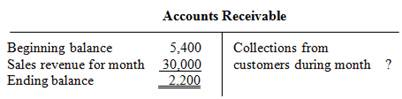     <div class=answer> a. <span class=bold>   </span><span class=italics><span class=bold>Solution:</span></span>$5,400 + $30,000&nbsp; - &nbsp;?&nbsp; = $2,200 Cash collected from customers during month<span class=bold>= $33,200</span> <span class=bold>   </span> <table width=30% cellspacing=0 cellpadding=0 border=0>     <tbody>      <tr>       <td valign=top> Dr.&nbsp;&nbsp; Accounts Receivable </td>       <td valign=top> ,000 </td>       <td valign=top> &nbsp; </td>      </tr>      <tr>       <td valign=top> &nbsp;&nbsp;&nbsp;&nbsp;&nbsp;&nbsp; Cr.&nbsp;&nbsp; Sales Revenue </td>       <td valign=top> &nbsp; </td>       <td valign=top> 30,000 </td>      </tr>      <tr>       <td valign=top> &nbsp;&nbsp;&nbsp;&nbsp;&nbsp;&nbsp; Revenue from credit sales. </td>       <td valign=top> &nbsp; </td>       <td valign=top> &nbsp; </td>      </tr>      <tr>       <td valign=top> &nbsp; </td>       <td valign=top> &nbsp; </td>       <td valign=top> &nbsp; </td>      </tr>      <tr>       <td valign=top> Dr.&nbsp;&nbsp; Cash </td>       <td valign=top> 33,200 </td>       <td valign=top> &nbsp; </td>      </tr>      <tr>       <td valign=top> &nbsp;&nbsp;&nbsp;&nbsp;&nbsp;&nbsp; Cr.&nbsp;&nbsp; Accounts Receivable </td>       <td valign=top> &nbsp; </td>       <td valign=top> 33,200 </td>      </tr>     </tbody>    </table> &nbsp;&nbsp;&nbsp;&nbsp;&nbsp;&nbsp; Collections from customers. 