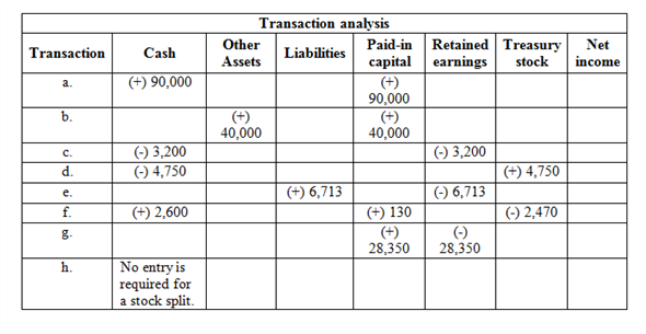     <div class=answer> <u> Transaction analysis-Various accounts: </u> <u> The presentation of given transactions using proper prescribed headings is as follows: </u>   