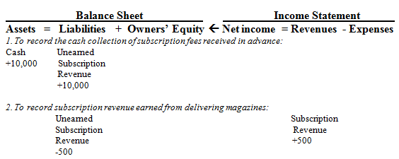<div class=answer> a. <table width=30% cellspacing=0 cellpadding=0 border=0> <tbody> <tr> <td valign=top> 1. </td> <td valign=top> Dr. Cash ($50 * 200 subscriptions) </td> <td valign=top> 10,000 </td> <td valign=top> </td> </tr> <tr> <td valign=top> </td> <td valign=top> Cr. Unearned Subscription Revenue </td> <td valign=top> </td> <td valign=top> 10,000 </td> </tr> </tbody> </table> To record the cash collection of subscription fees received in advance. <table width=30% cellspacing=0 cellpadding=0 border=0> <tbody> <tr> <td valign=top> 2. </td> <td valign=top> Dr. Unearned Subscription Revenue </td> <td valign=top> 500 </td> </tr> <tr> <td valign=top> </td> <td valign=top> Cr. Subscription Revenue ($50 * 120 subscribers * 1/12)… </td> <td> </td> <td valign=top> 500 </td> </tr> </tbody> </table> To record subscription revenue earned from delivering magazines.